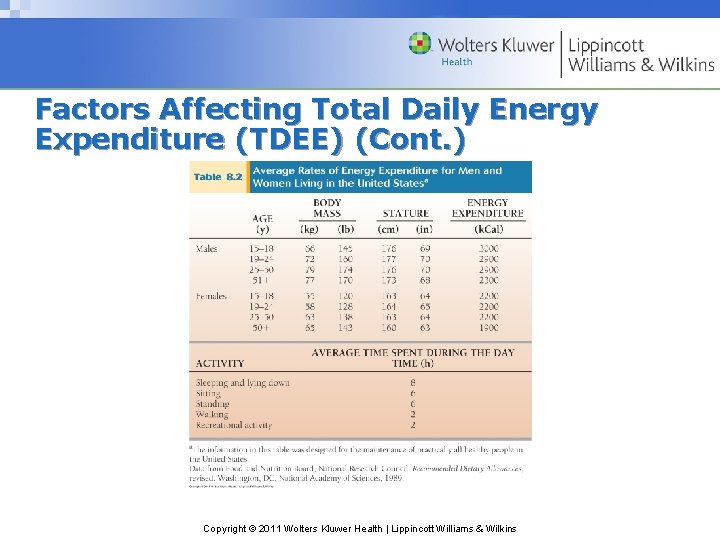 Factors Affecting Total Daily Energy Expenditure (TDEE) (Cont. ) Copyright © 2011 Wolters Kluwer