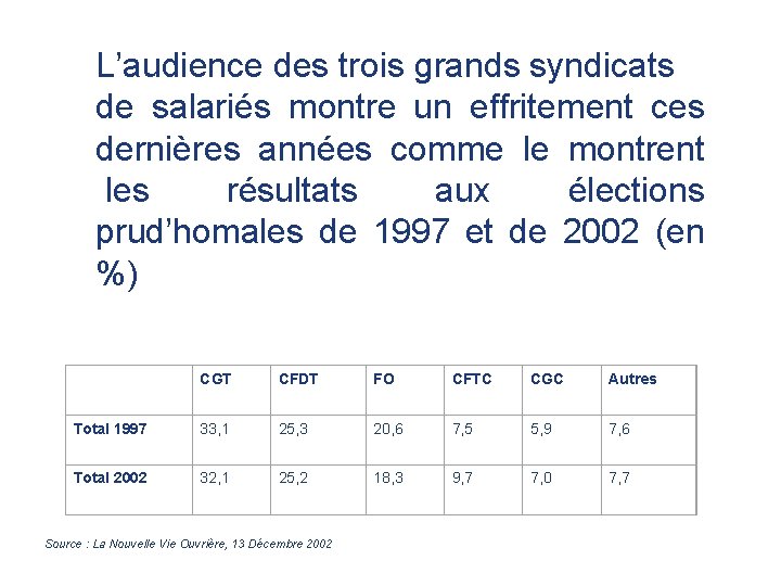 L’audience des trois grands syndicats de salariés montre un effritement ces dernières années comme