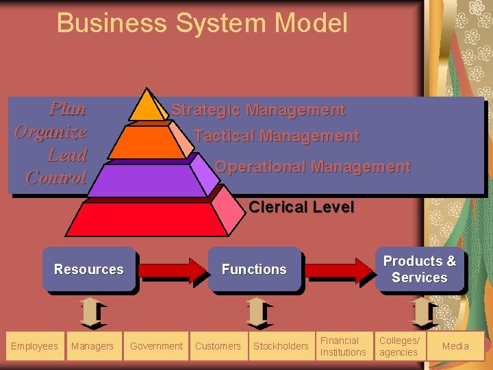 Business System Model Plan Organize Lead Control Strategic Management Tactical Management Operational Management Clerical