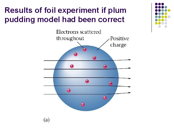 Results of foil experiment if plum pudding model had been correct Results of foil experiment if plum pudding model had been correct