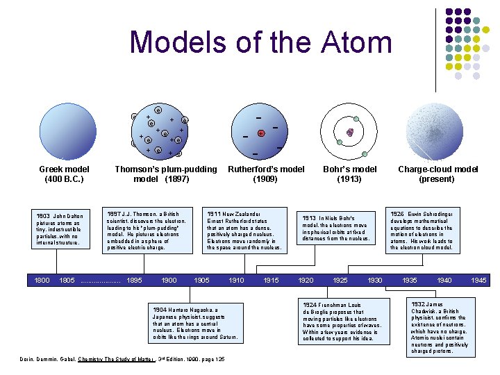 Models of the Atom e + e e - + e +e +e e Models of the Atom e + e e - + e +e +e e