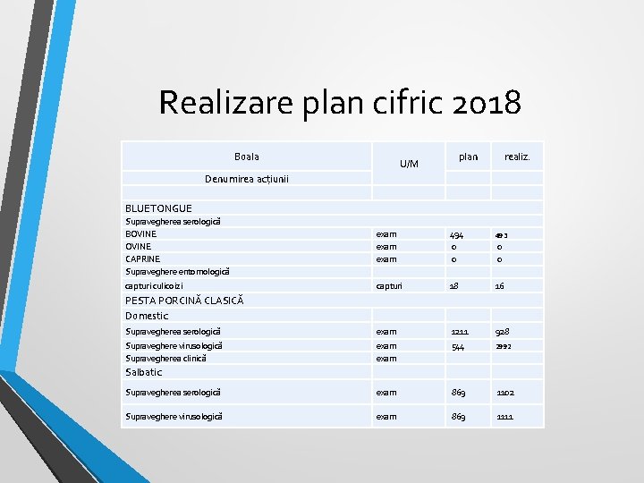 Realizare plan cifric 2018 Boala plan U/M Denumirea acțiunii realiz. BLUETONGUE Supravegherea serologică BOVINE Realizare plan cifric 2018 Boala plan U/M Denumirea acțiunii realiz. BLUETONGUE Supravegherea serologică BOVINE