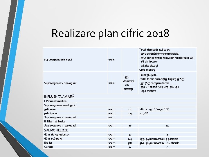 Realizare plan cifric 2018 Supravegherea serologică Supraveghere virusologică Total domestic 14652 dc: -5251 derogări Realizare plan cifric 2018 Supravegherea serologică Supraveghere virusologică Total domestic 14652 dc: -5251 derogări