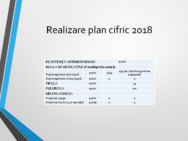 Realizare plan cifric 2018 exam REZISTENŢA ANTIMICROBIANA BOALA DE NEWCASTLE (Pseudopesta aviară) Supravegherea serologică Realizare plan cifric 2018 exam REZISTENŢA ANTIMICROBIANA BOALA DE NEWCASTLE (Pseudopesta aviară) Supravegherea serologică