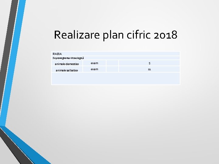 Realizare plan cifric 2018 RABIA Supravegherea virusologică animale domestice exam 5 animale salbatice exam Realizare plan cifric 2018 RABIA Supravegherea virusologică animale domestice exam 5 animale salbatice exam