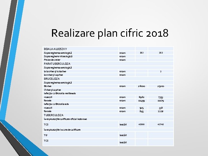 Realizare plan cifric 2018 BOALA AUJESZKY Supravegherea serologică Supraveghere virusologică Probe de creier exam Realizare plan cifric 2018 BOALA AUJESZKY Supravegherea serologică Supraveghere virusologică Probe de creier exam