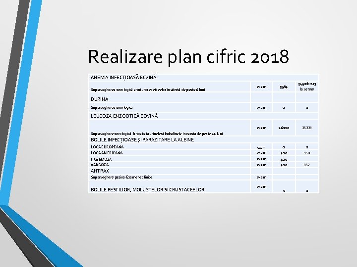 Realizare plan cifric 2018 ANEMIA INFECŢIOASĂ ECVINĂ Supravegherea serologică a tuturor ecvideelor în vârstă Realizare plan cifric 2018 ANEMIA INFECŢIOASĂ ECVINĂ Supravegherea serologică a tuturor ecvideelor în vârstă