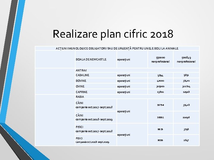 Realizare plan cifric 2018 ACŢIUNI IMUNOLOGICE OBLIGATORII SAU DE URGENŢĂ PENTRU UNELE BOLI LA Realizare plan cifric 2018 ACŢIUNI IMUNOLOGICE OBLIGATORII SAU DE URGENŢĂ PENTRU UNELE BOLI LA
