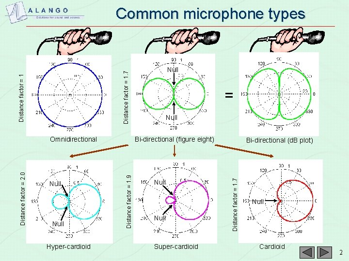 Null Hyper-cardioid = Null Bi-directional (figure eight) Distance factor = 1. 9 Distance factor