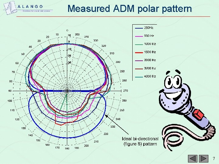 Measured ADM polar pattern 7 