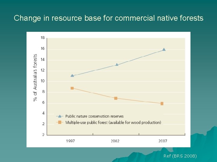 Change in resource base for commercial native forests Ref (BRS 2008) Change in resource base for commercial native forests Ref (BRS 2008)