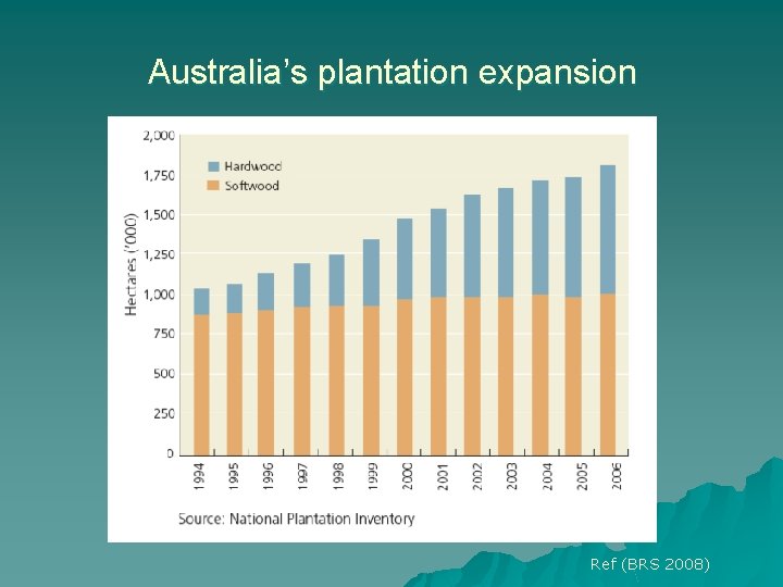 Australia’s plantation expansion Ref (BRS 2008) Australia’s plantation expansion Ref (BRS 2008)