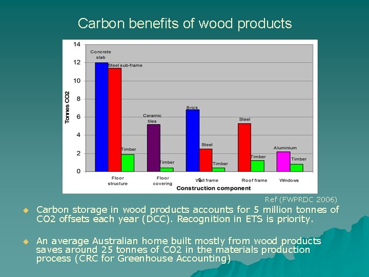 Carbon benefits of wood products Ref (FWPRDC 2006) u Carbon storage in wood products Carbon benefits of wood products Ref (FWPRDC 2006) u Carbon storage in wood products