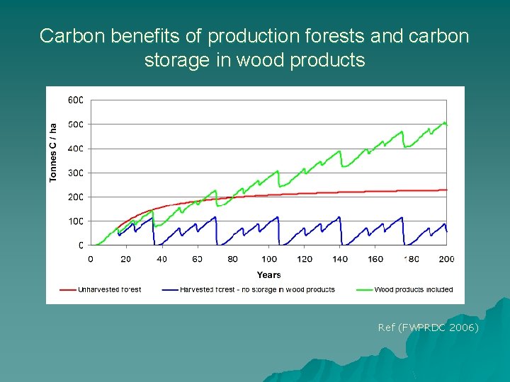 Carbon benefits of production forests and carbon storage in wood products Ref (FWPRDC 2006) Carbon benefits of production forests and carbon storage in wood products Ref (FWPRDC 2006)
