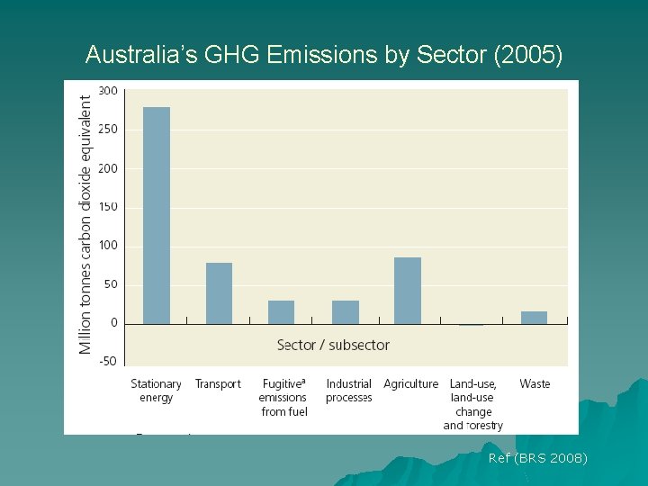 Australia’s GHG Emissions by Sector (2005) Ref (BRS 2008) Australia’s GHG Emissions by Sector (2005) Ref (BRS 2008)