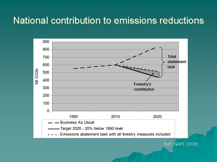 National contribution to emissions reductions Ref (NAFI 2008) National contribution to emissions reductions Ref (NAFI 2008)