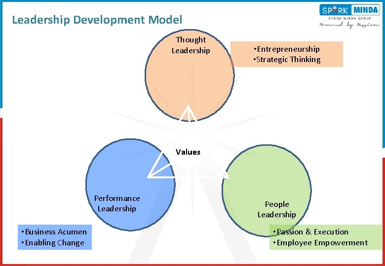 Leadership Development Model Thought Leadership • Entrepreneurship • Strategic Thinking Values Performance Leadership People