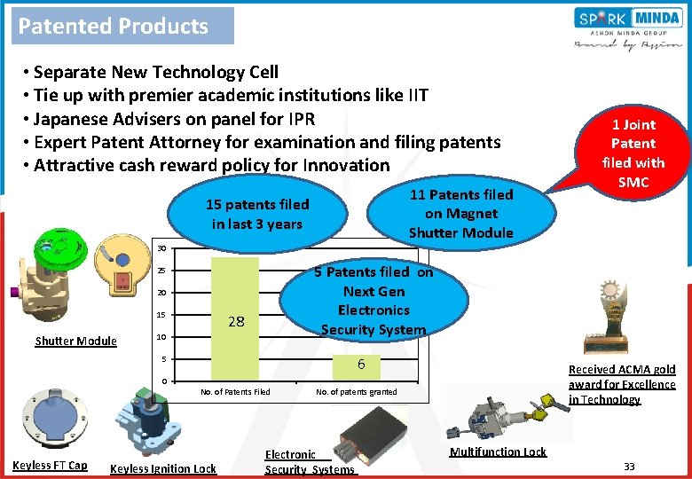 Patented Products • Separate New Technology Cell • Tie up with premier academic institutions