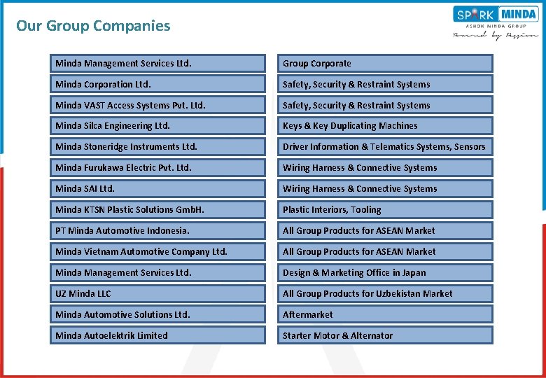 Our Group Companies Minda Management Services Ltd. Group Corporate Minda Corporation Ltd. Safety, Security