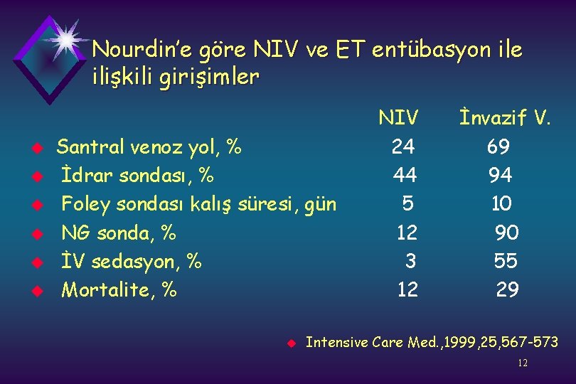 Nourdin’e göre NIV ve ET entübasyon ile ilişkili girişimler u u u Santral venoz