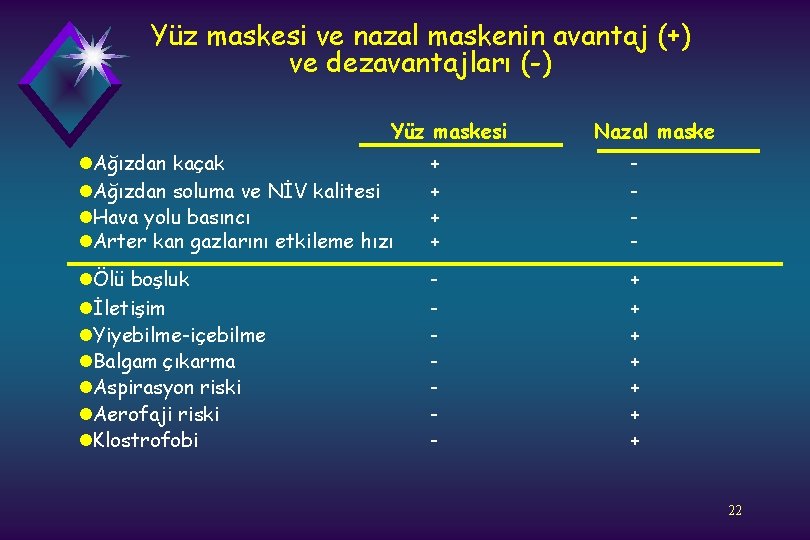 Yüz maskesi ve nazal maskenin avantaj (+) ve dezavantajları (-) Yüz maskesi Nazal maske