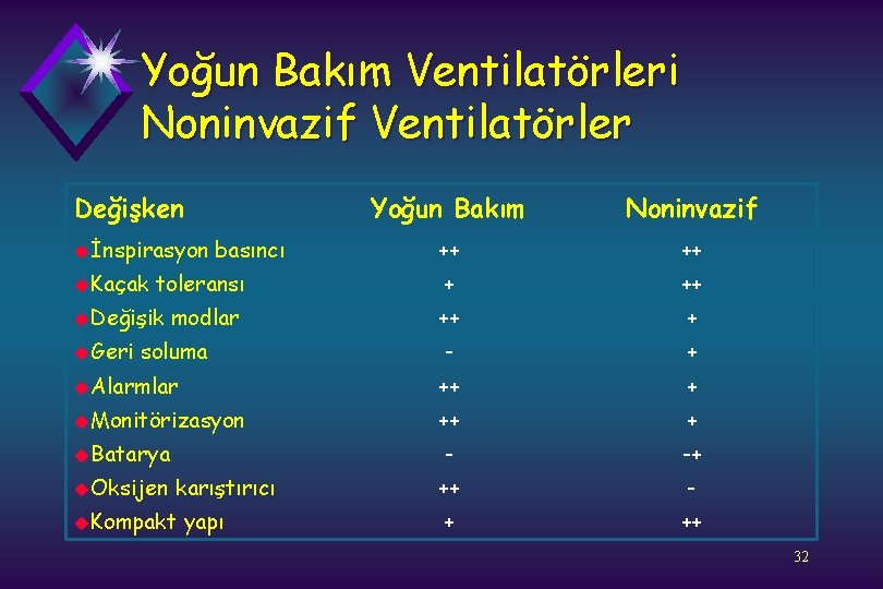 Yoğun Bakım Ventilatörleri Noninvazif Ventilatörler Değişken Yoğun Bakım Noninvazif ++ ++ + - +