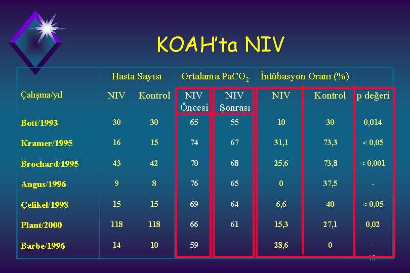 KOAH’ta NIV Hasta Sayısı Ortalama Pa. CO 2 İntübasyon Oranı (%) Çalışma/yıl NIV Kontrol