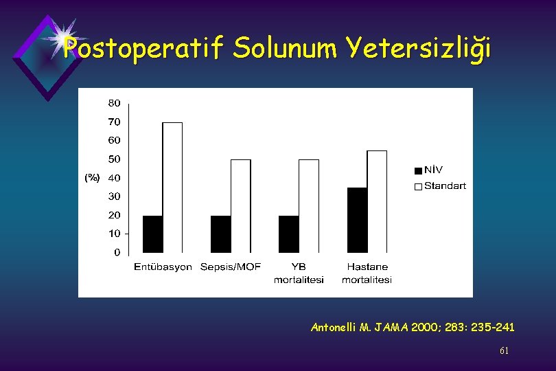 Postoperatif Solunum Yetersizliği Antonelli M. JAMA 2000; 283: 235 -241 61 