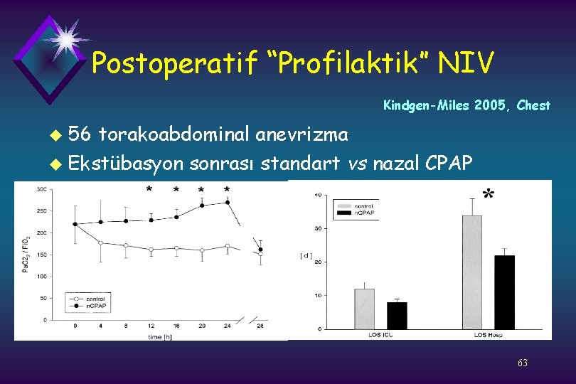 Postoperatif “Profilaktik” NIV Kindgen-Miles 2005, Chest u 56 torakoabdominal anevrizma u Ekstübasyon sonrası standart