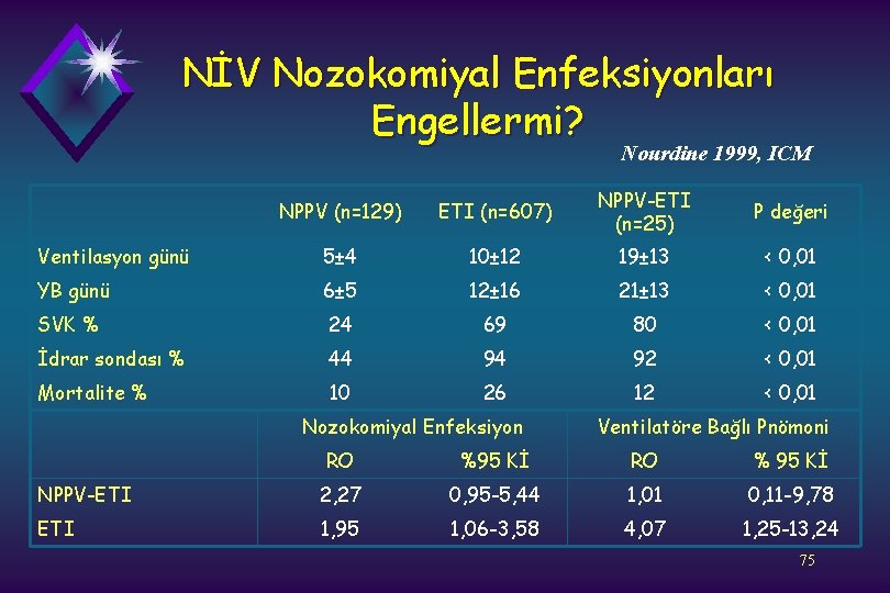 NİV Nozokomiyal Enfeksiyonları Engellermi? Nourdine 1999, ICM NPPV (n=129) ETI (n=607) NPPV-ETI (n=25) P