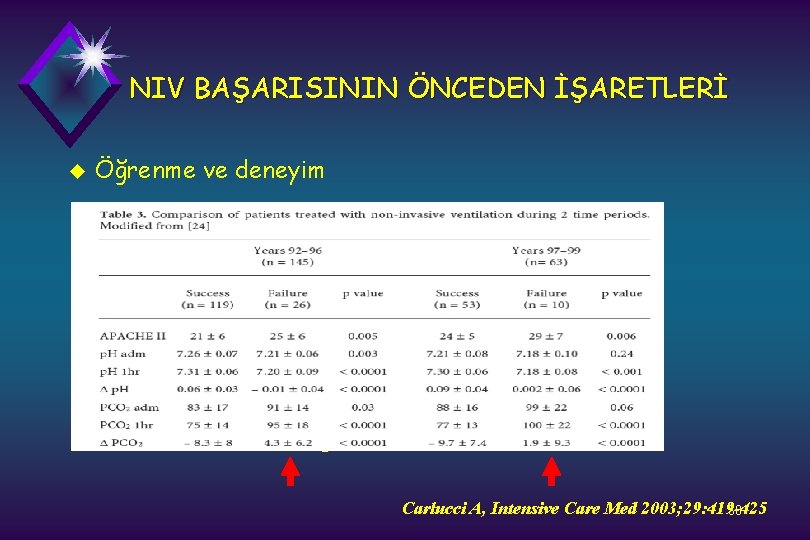 NIV BAŞARISININ ÖNCEDEN İŞARETLERİ u Öğrenme ve deneyim Carlucci A, Intensive Care Med 2003;