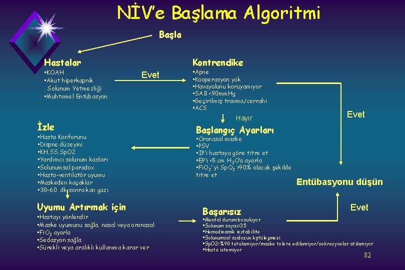 NİV’e Başlama Algoritmi Başla Hastalar • KOAH • Akut hiperkapnik Solunum Yetmezliği • Muhtemel