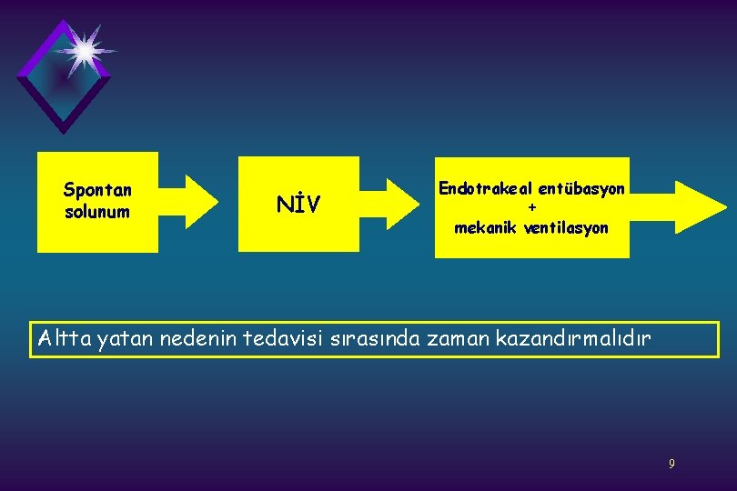 Spontan solunum NİV Endotrakeal entübasyon + mekanik ventilasyon Altta yatan nedenin tedavisi sırasında zaman