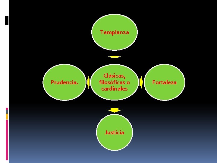 Templanza Prudencia. Clásicas, filosóficas o cardinales Justicia Fortaleza Templanza Prudencia. Clásicas, filosóficas o cardinales Justicia Fortaleza