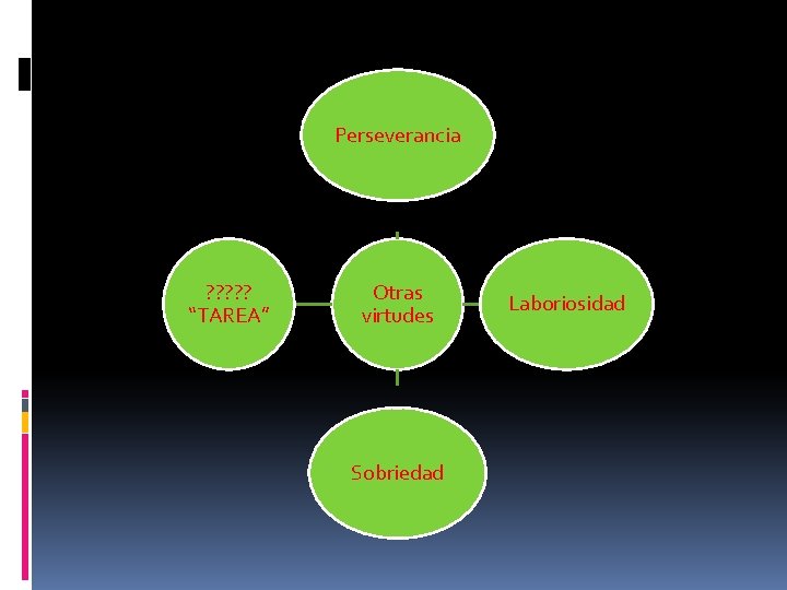 Perseverancia ? ? ? “TAREA” Otras virtudes Sobriedad Laboriosidad Perseverancia ? ? ? “TAREA” Otras virtudes Sobriedad Laboriosidad