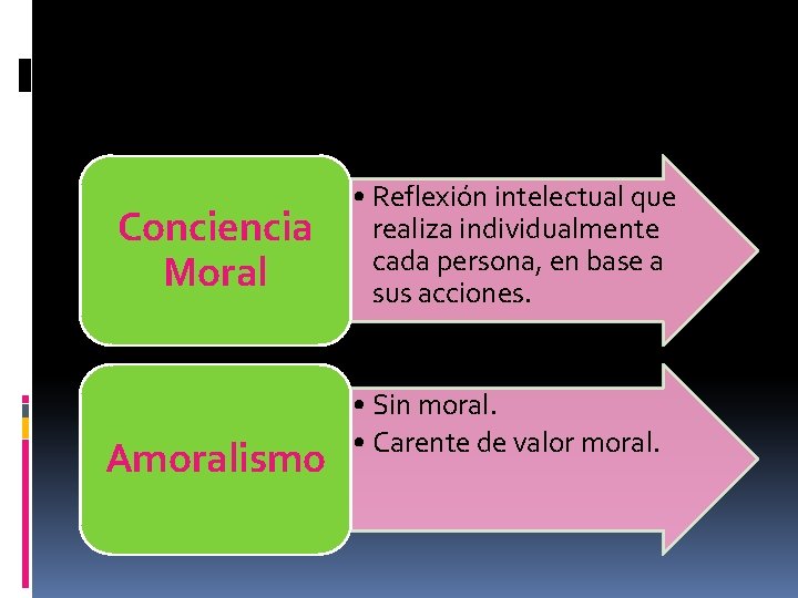 Conciencia Moral Amoralismo • Reflexión intelectual que realiza individualmente cada persona, en base a Conciencia Moral Amoralismo • Reflexión intelectual que realiza individualmente cada persona, en base a