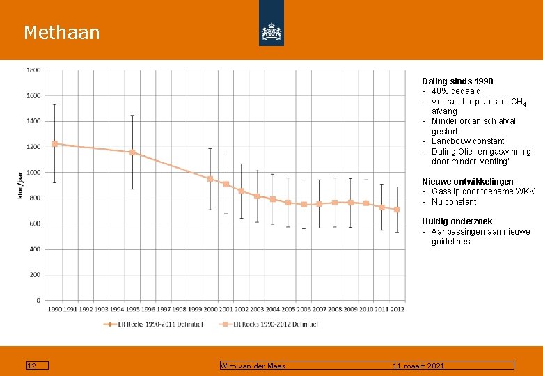 Methaan Daling sinds 1990 - 48% gedaald - Vooral stortplaatsen, CH 4 afvang -