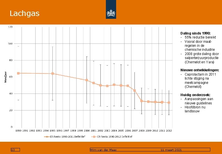 Lachgas Daling sinds 1990: - 55% reductie bereikt - Vooral door maatregelen in de