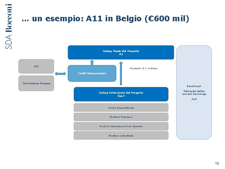 … un esempio: A 11 in Belgio (€ 600 mil) Rating Finale del Progetto