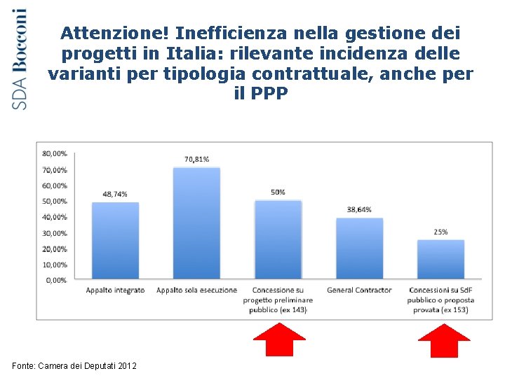 Attenzione! Inefficienza nella gestione dei progetti in Italia: rilevante incidenza delle varianti per tipologia