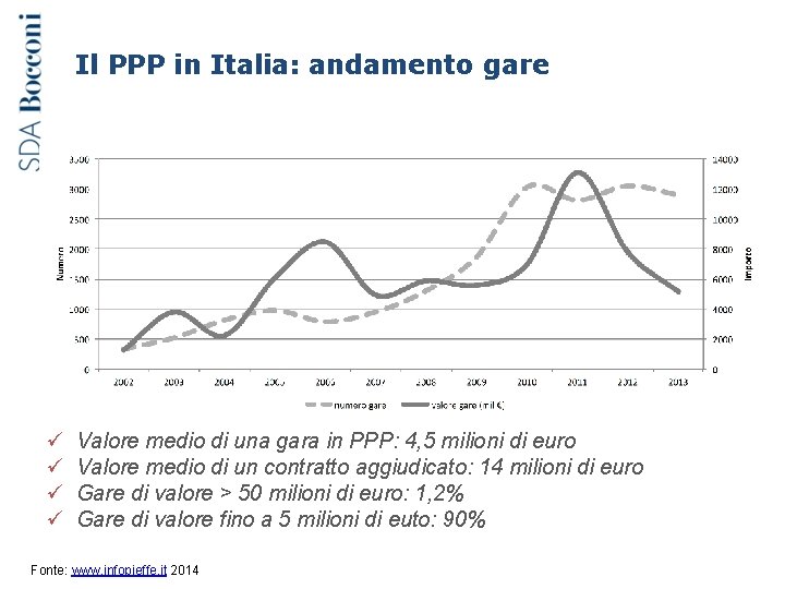 Il PPP in Italia: andamento gare ü ü Valore medio di una gara in