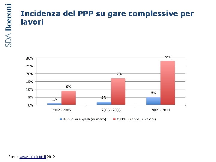 Incidenza del PPP su gare complessive per lavori Fonte: www. infopieffe. it 2012 