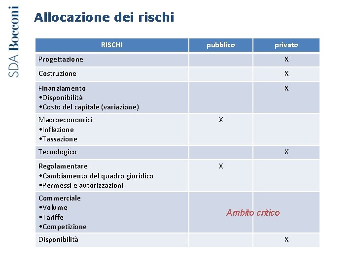 Allocazione dei rischi RISCHI pubblico privato Progettazione X Costruzione X Finanziamento • Disponibilità •