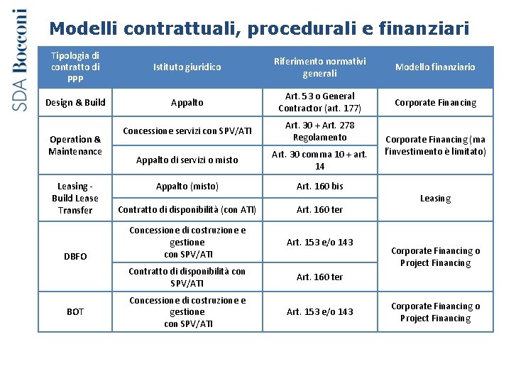Modelli contrattuali, procedurali e finanziari Tipologia di contratto di PPP Istituto giuridico Riferimento normativi