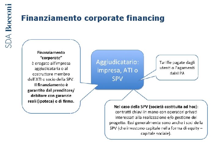 Finanziamento corporate financing 