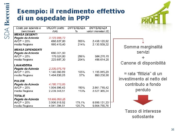 Esempio: il rendimento effettivo di un ospedale in PPP Somma marginalità servizi + Canone