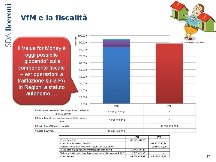 Vf. M e la fiscalità Il Value for Money è oggi possibile “giocando” sulla