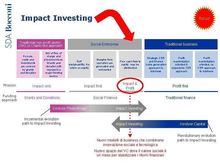 Impact Investing Traditional non profit sector, ONG or Charity like approach No sale, costs
