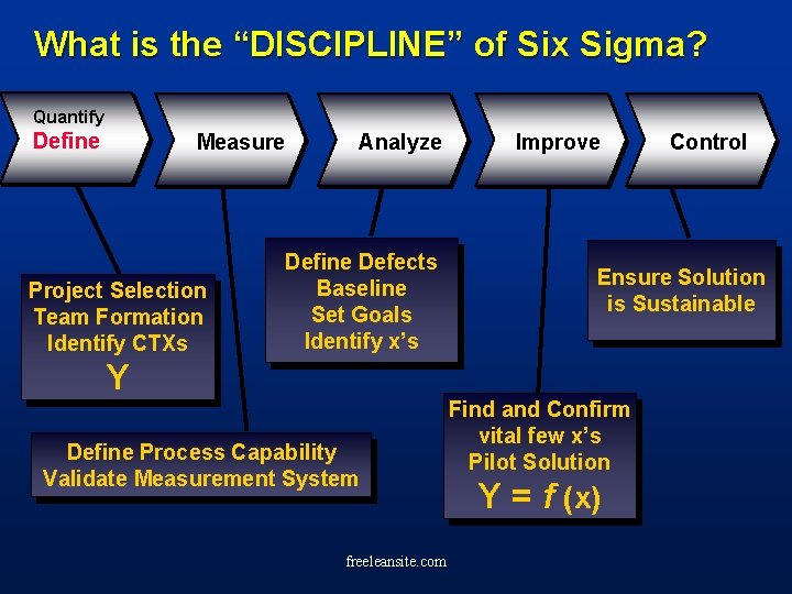 What is the “DISCIPLINE” of Six Sigma? Quantify Define Measure Project Selection Team Formation