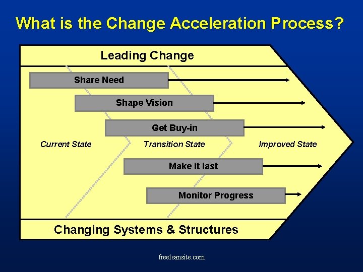 What is the Change Acceleration Process? Leading Change Share Need Shape Vision Get Buy-in